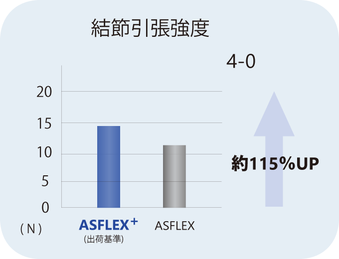 ロボット支援下手術用縫合糸ASFLEX+