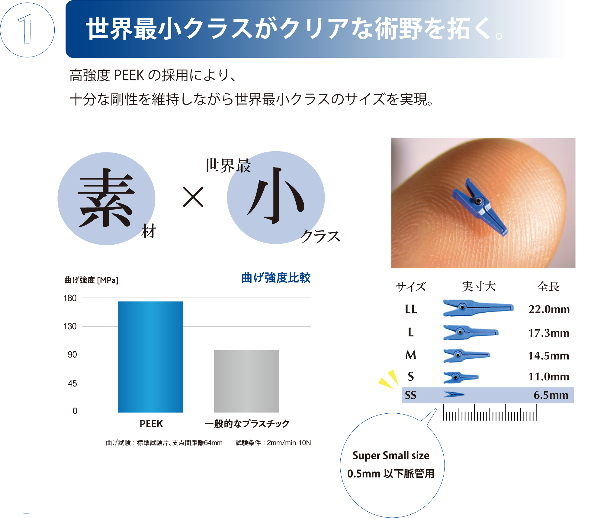 ①世界最小クラスがクリアな術野を拓く。